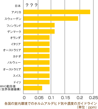 各国の室内環境でのホルムアルデヒド気中濃度のガイドライン(単位：ppm)