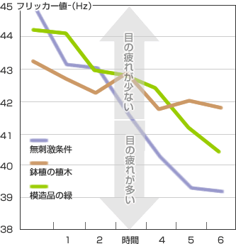 観葉植物を設置した時とそうでない時の視覚疲労の比較グラフ