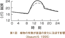 第1図 植物の有無が室温の変化に及ぼす影響(Asaumiら1995)