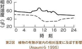 第2図 植物のううmが室温の相対湿度に及ぼす影響(Asamiら1995)
