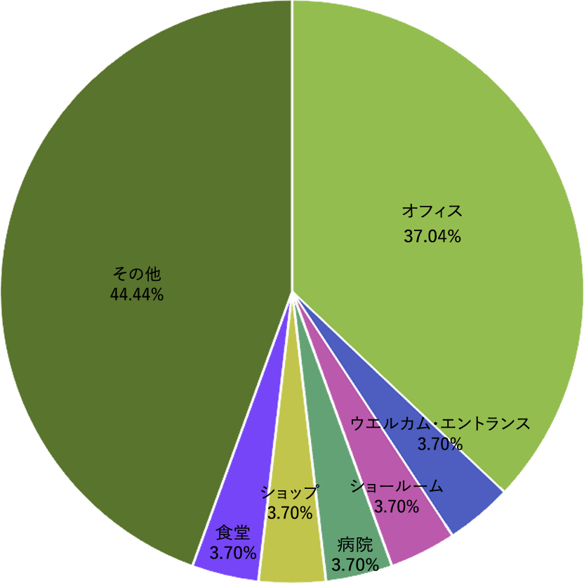 尼崎市の植物レンタル・リース設置場所割合