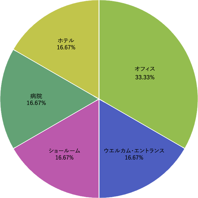芦屋市の植物レンタル・リース設置場所割合