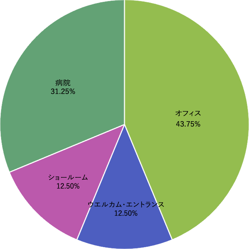 東大阪市の植物レンタル・リース設置場所割合
