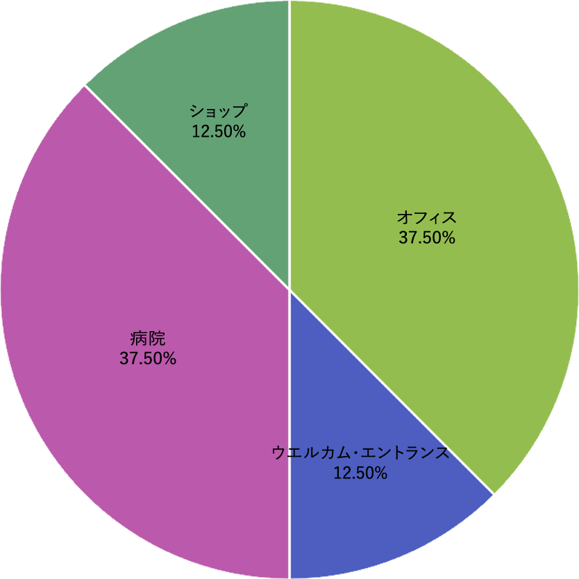 枚方市の植物レンタル・リース設置場所割合