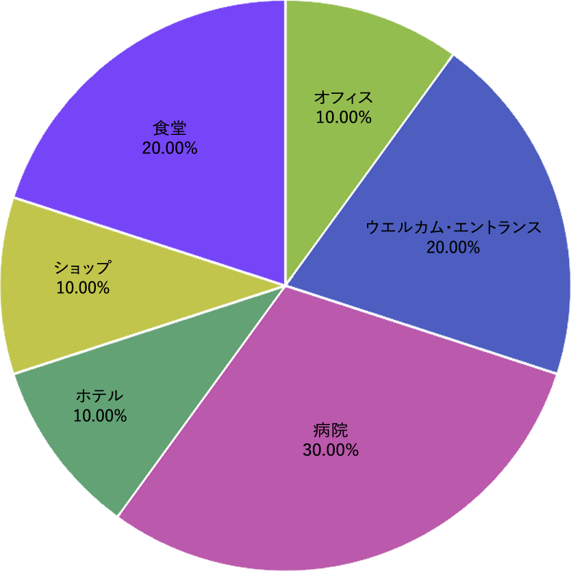 茨木市の植物レンタル・リース設置場所割合