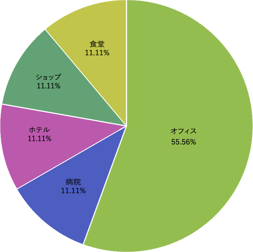 池田市の植物レンタル・リース設置場所割合