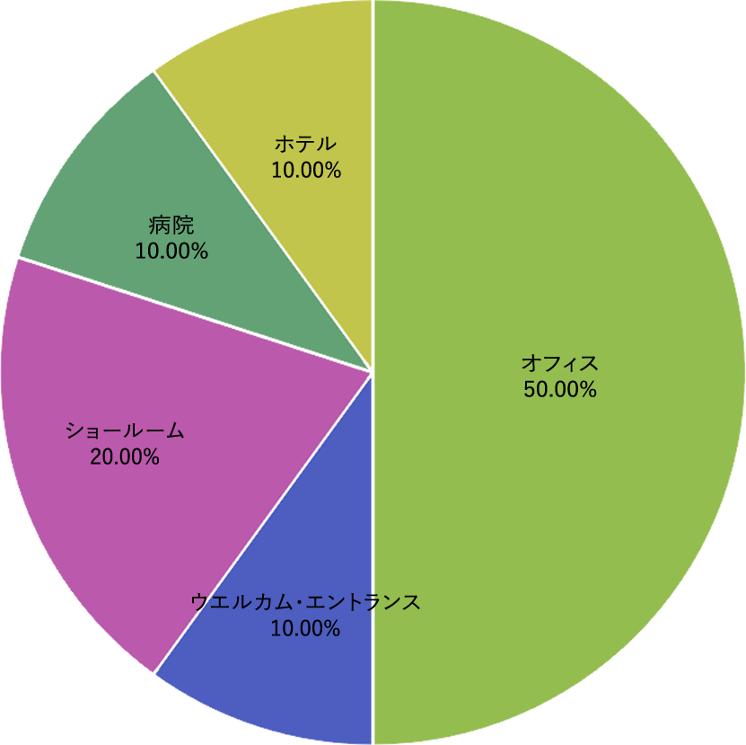 伊丹市の植物レンタル・リース設置場所割合