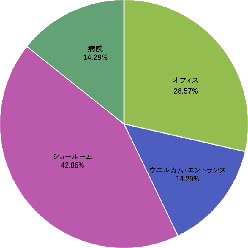 門真市の植物レンタル・リース設置場所割合