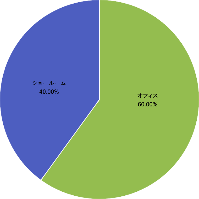交野市の植物レンタル・リース設置場所割合