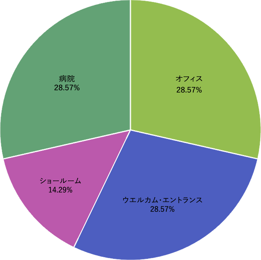神戸市東灘区の植物レンタル・リース設置場所割合