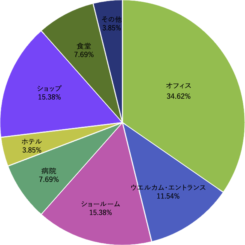 神戸市灘区の植物レンタル・リース設置場所割合