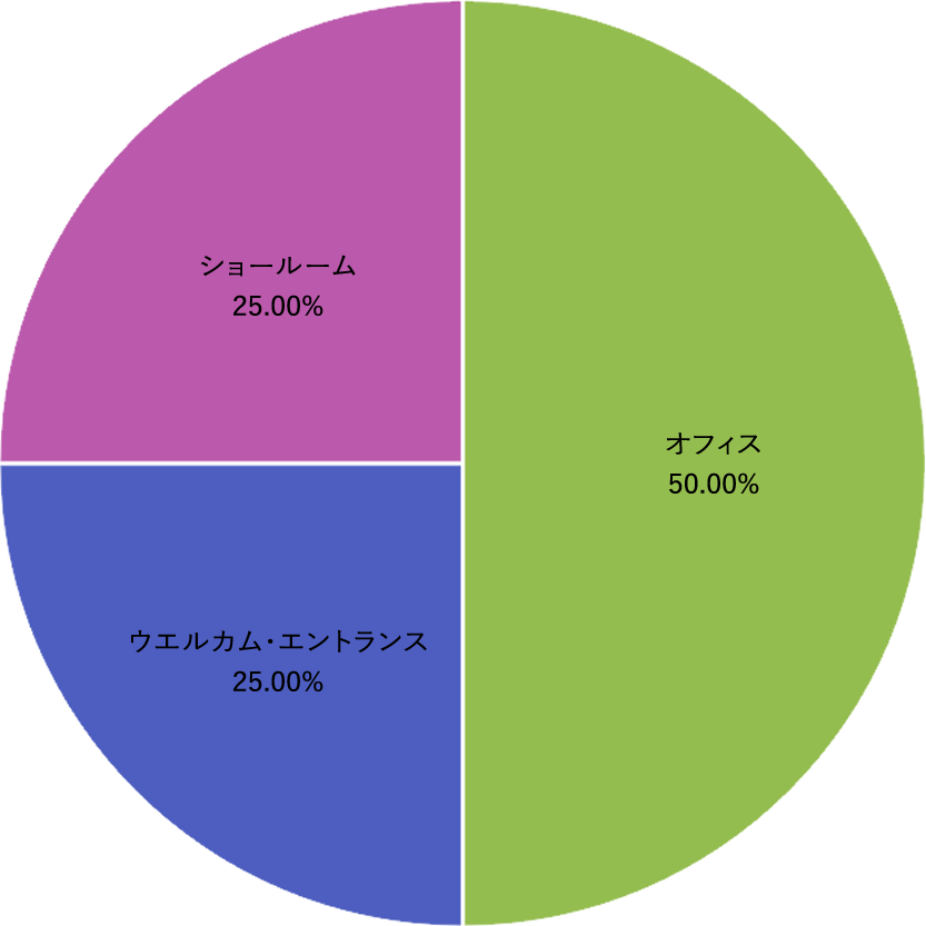 寝屋川市の植物レンタル・リース設置場所割合