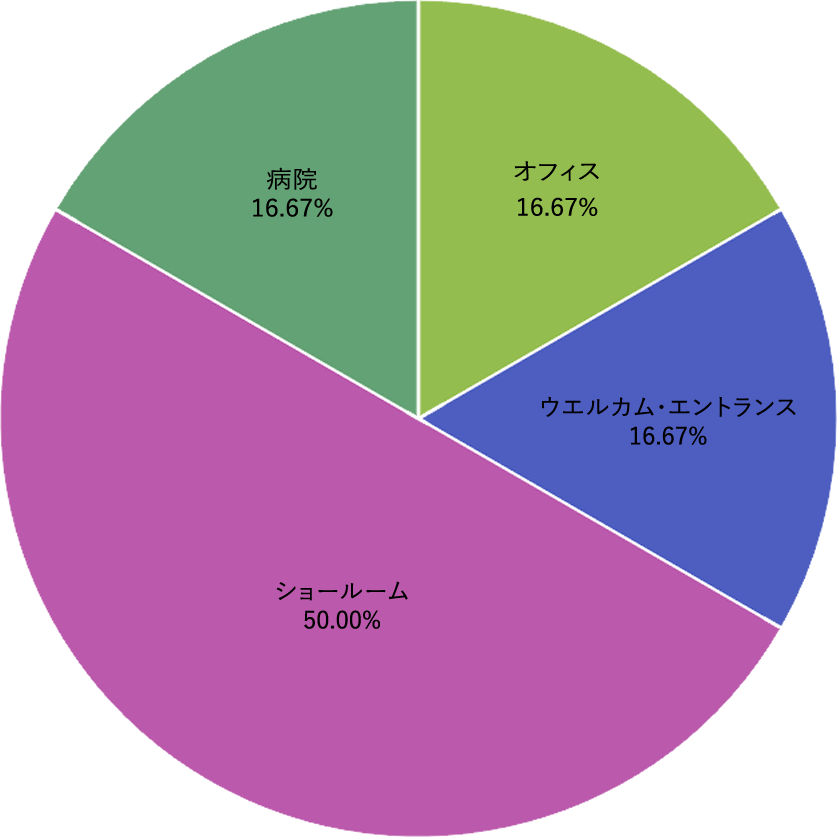 西宮市の植物レンタル・リース設置場所割合