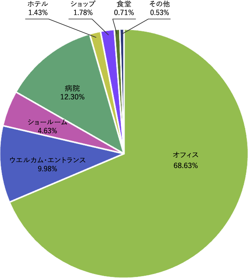 大阪市の植物レンタル・リース設置場所割合
