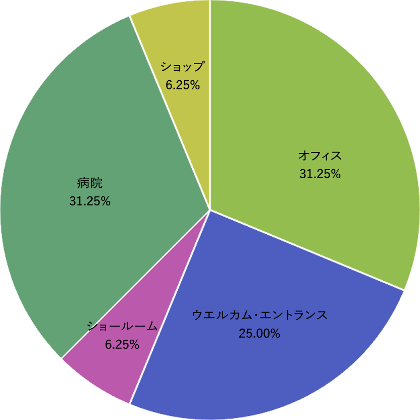 四條畷市の植物レンタル・リース設置場所割合