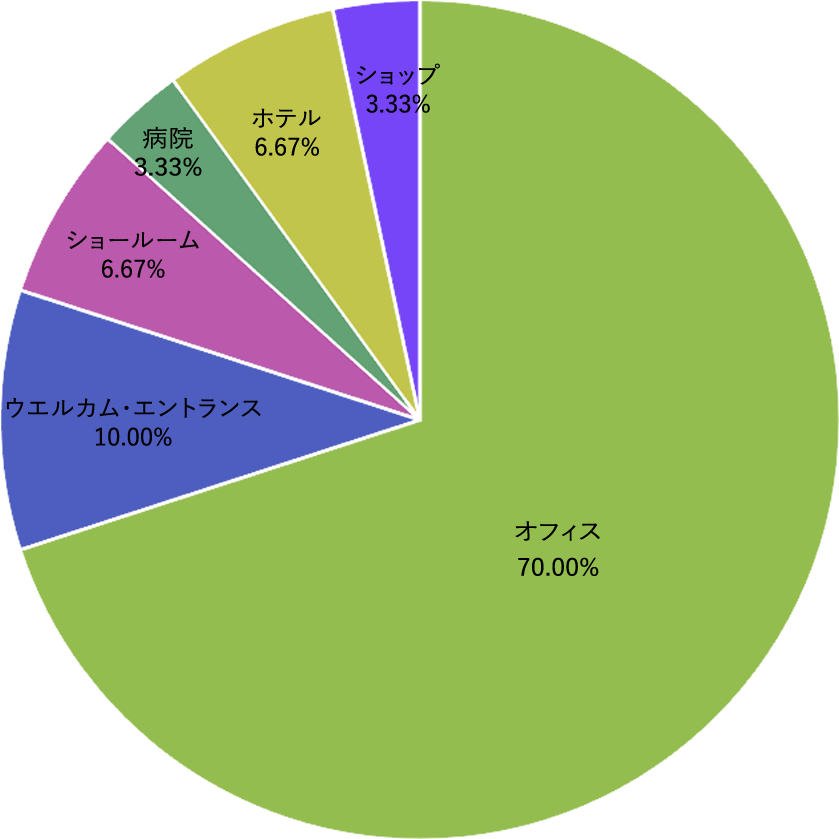 吹田市の植物レンタル・リース設置場所割合