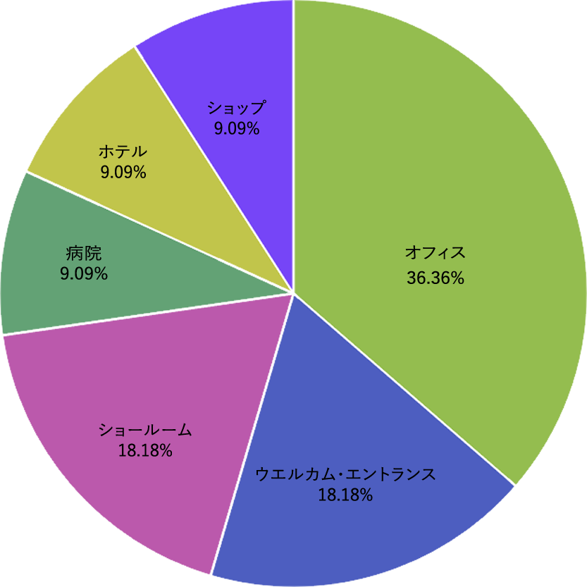 高槻市の植物レンタル・リース設置場所割合