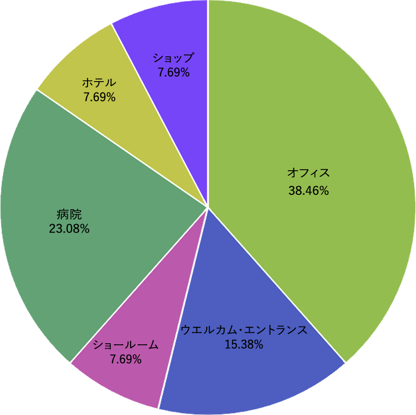 豊中市の植物レンタル・リース設置場所割合