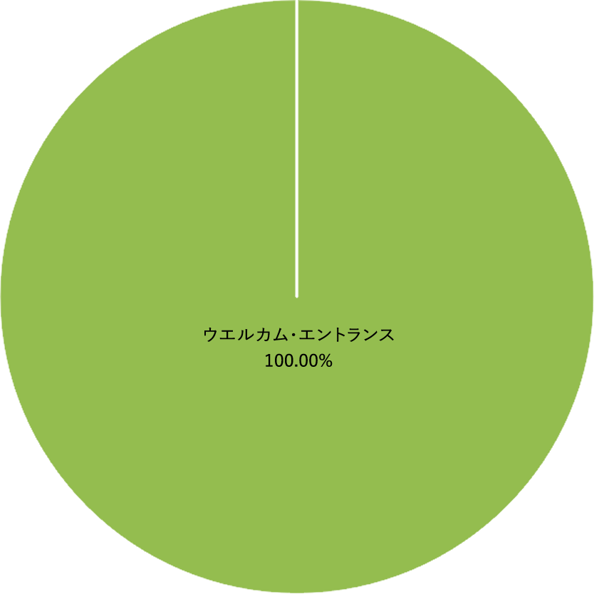 八尾市の植物レンタル・リース設置場所割合